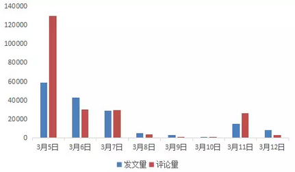 兩會輿情大數據分析:流量漫游費取消