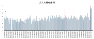 大數(shù)據(jù)分析中興之痛：事件當(dāng)日微博正面情緒創(chuàng)低值，隨后開始回升