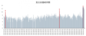 大数据分析中兴之痛：事件当日微博正面情绪创低值，随后开始回升