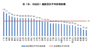 4月TPI指數：重慶景區、河南酒店價格上升，出境游多數價格上漲