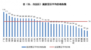 月TPI指数：重庆景区、河南酒店价格上升，出境游多数价格上涨"