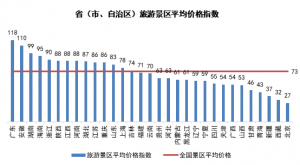 【3月中国旅游价格指数报告】国内游进入淡季期 北美游价格反涨