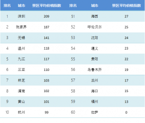 4月TPI指數：重慶景區、河南酒店價格上升，出境游多數價格上漲