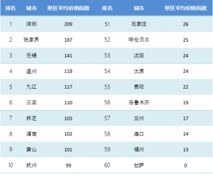 【3月中国旅游价格指数报告】国内游进入淡季期 北美游价格反涨