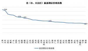 月TPI指数：重庆景区、河南酒店价格上升，出境游多数价格上涨"