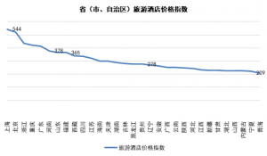 4月TPI指數：重慶景區、河南酒店價格上升，出境游多數價格上漲