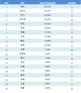4月TPI指數：重慶景區、河南酒店價格上升，出境游多數價格上漲