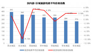 月TPI指数：重庆景区、河南酒店价格上升，出境游多数价格上涨"