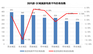 4月TPI指數：重慶景區、河南酒店價格上升，出境游多數價格上漲