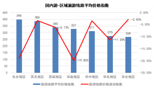 【3月中国旅游价格指数报告】国内游进入淡季期 北美游价格反涨