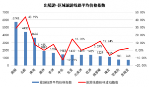 4月TPI指數：重慶景區、河南酒店價格上升，出境游多數價格上漲