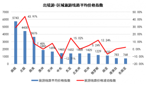 月TPI指数：重庆景区、河南酒店价格上升，出境游多数价格上涨"