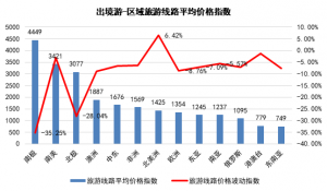 【3月中国旅游价格指数报告】国内游进入淡季期 北美游价格反涨