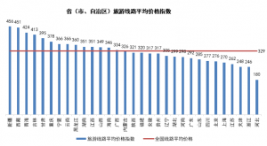 4月TPI指數：重慶景區、河南酒店價格上升，出境游多數價格上漲
