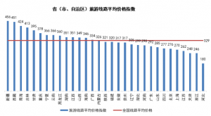 月TPI指数：重庆景区、河南酒店价格上升，出境游多数价格上涨"