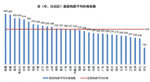 【3月中国旅游价格指数报告】国内游进入淡季期 北美游价格反涨