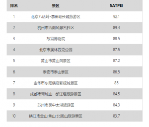 大數(shù)據(jù)告訴你中國(guó)5A景區(qū)旅游市場(chǎng)效果哪家強(qiáng)