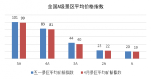TPI五一报告：小长假民宿客栈需求火爆 新疆成国内游最贵目的地