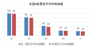 TPI五一报告：小长假民宿客栈需求火爆 新疆成国内游最贵目的地