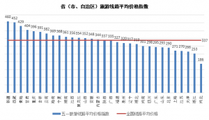 TPI五一报告：小长假民宿客栈需求火爆 新疆成国内游最贵目的地