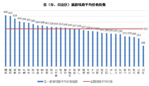 TPI五一报告：小长假民宿客栈需求火爆 新疆成国内游最贵目的地