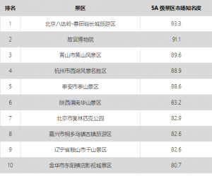 大数据告诉你中国5A景区旅游市场效果哪家强