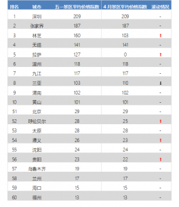 TPI五一报告：小长假民宿客栈需求火爆 新疆成国内游最贵目的地