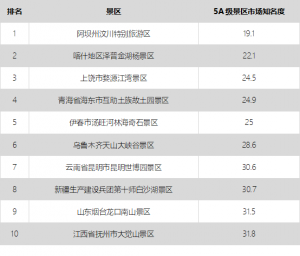 大數(shù)據(jù)告訴你中國(guó)5A景區(qū)旅游市場(chǎng)效果哪家強(qiáng)