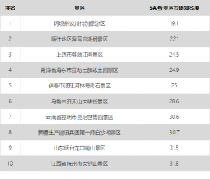 大数据告诉你中国5A景区旅游市场效果哪家强