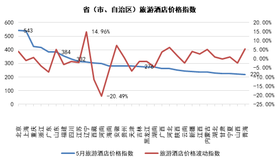 TPI5月報告|國內三亞游進入淡季 出境澳洲游價格升溫