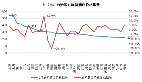 TPI5月报告|国内三亚游进入淡季 出境澳洲游价格升温