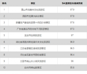 大數(shù)據(jù)告訴你中國(guó)5A景區(qū)旅游市場(chǎng)效果哪家強(qiáng)