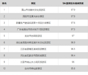 大数据告诉你中国5A景区旅游市场效果哪家强