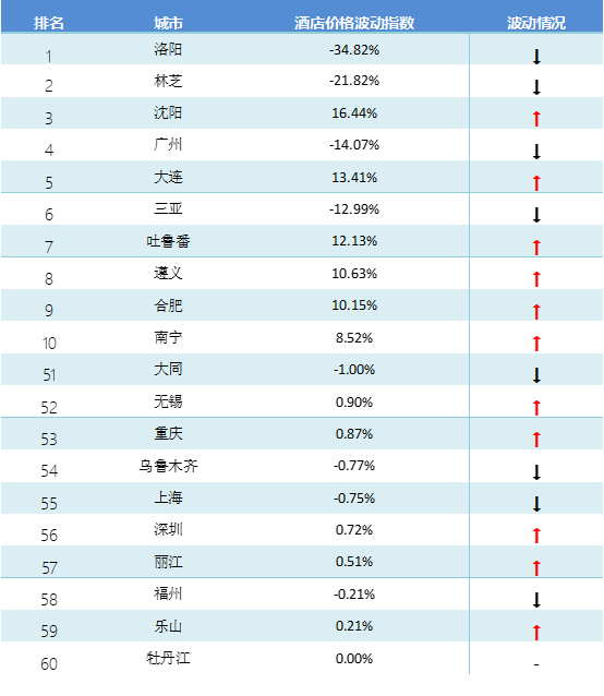 TPI5月報告|國內三亞游進入淡季 出境澳洲游價格升溫