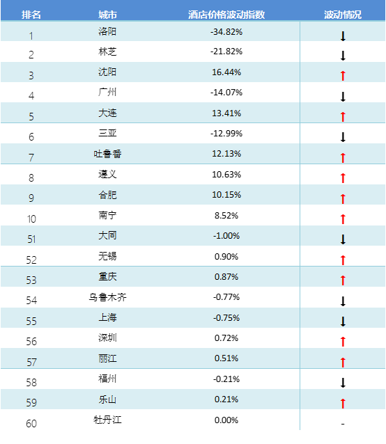 TPI5月报告|国内三亚游进入淡季 出境澳洲游价格升温