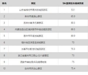 大數(shù)據(jù)告訴你中國(guó)5A景區(qū)旅游市場(chǎng)效果哪家強(qiáng)