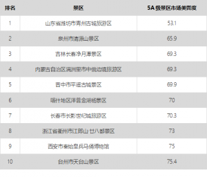 大数据告诉你中国5A景区旅游市场效果哪家强