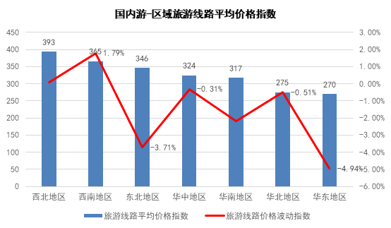 TPI5月報告|國內三亞游進入淡季 出境澳洲游價格升溫