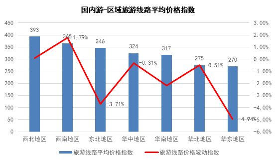 TPI5月报告|国内三亚游进入淡季 出境澳洲游价格升温