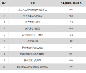 大数据告诉你中国5A景区旅游市场效果哪家强