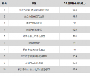 大數(shù)據(jù)告訴你中國(guó)5A景區(qū)旅游市場(chǎng)效果哪家強(qiáng)