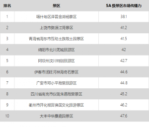 大數(shù)據(jù)告訴你中國(guó)5A景區(qū)旅游市場(chǎng)效果哪家強(qiáng)