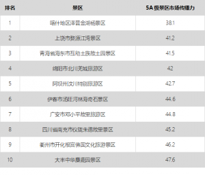 大数据告诉你中国5A景区旅游市场效果哪家强