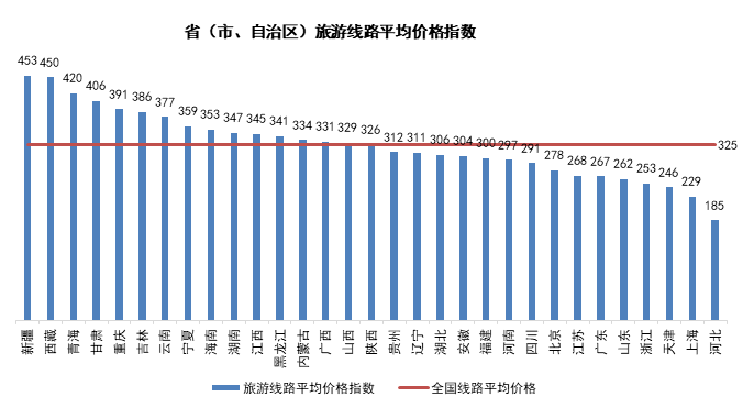 TPI5月報告|國內三亞游進入淡季 出境澳洲游價格升溫