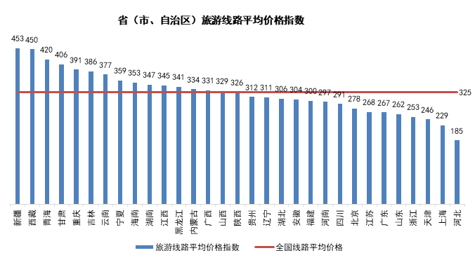 TPI5月报告|国内三亚游进入淡季 出境澳洲游价格升温