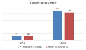 TPI五一报告：小长假民宿客栈需求火爆 新疆成国内游最贵目的地