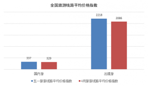 TPI五一报告：小长假民宿客栈需求火爆 新疆成国内游最贵目的地