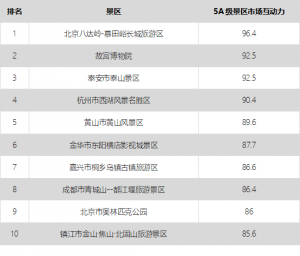 大數(shù)據(jù)告訴你中國(guó)5A景區(qū)旅游市場(chǎng)效果哪家強(qiáng)
