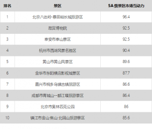 大数据告诉你中国5A景区旅游市场效果哪家强