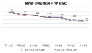TPI五一报告：小长假民宿客栈需求火爆 新疆成国内游最贵目的地
